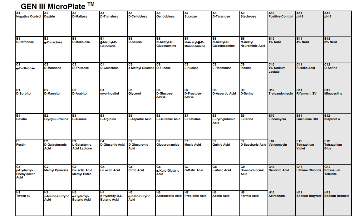 Biolog GEN III plate layout showing the distribution of test conditions across the wells.